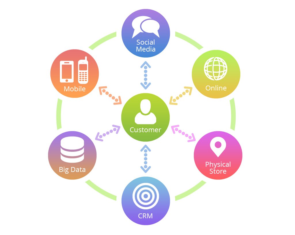 Effective Omni Channel marketing: right data, insights and context